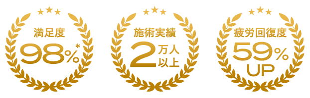 満足度98%、施術実績2万人以上、疲労回復感59%UP
